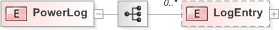 XSD Diagram of PowerLog