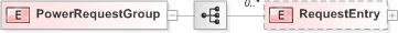 XSD Diagram of PowerRequestGroup