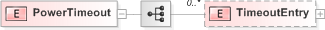 XSD Diagram of PowerTimeout