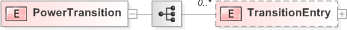 XSD Diagram of PowerTransition