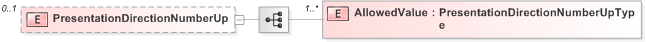 XSD Diagram of PresentationDirectionNumberUp