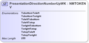 XSD Diagram of PresentationDirectionNumberUpWKV