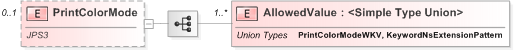 XSD Diagram of PrintColorMode