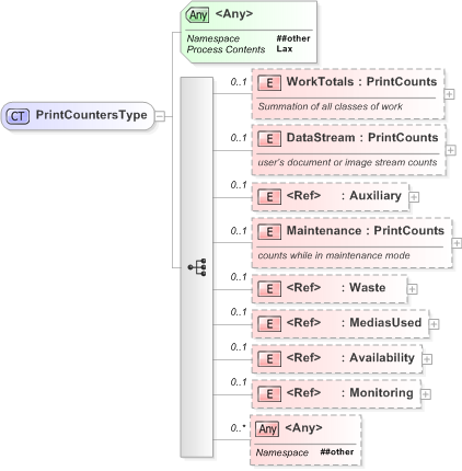 XSD Diagram of PrintCountersType