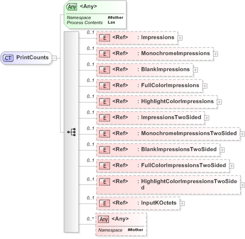 XSD Diagram of PrintCounts