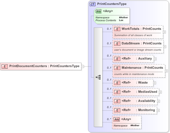 XSD Diagram of PrintDocumentCounters