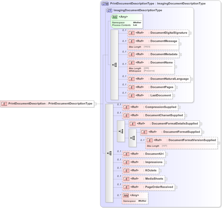 XSD Diagram of PrintDocumentDescription