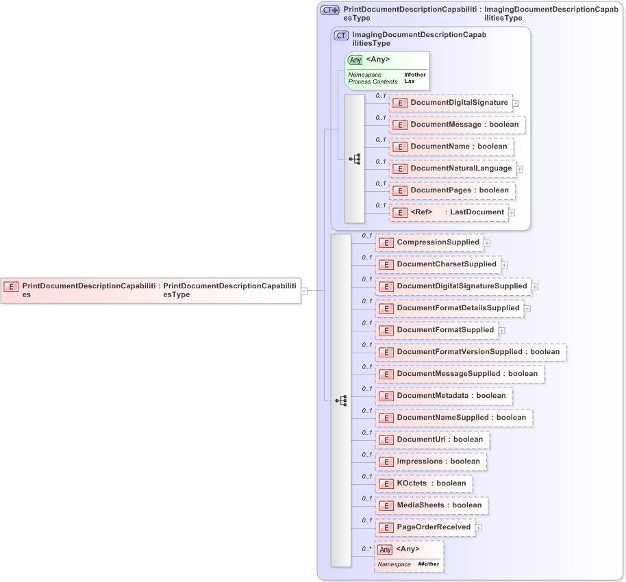 XSD Diagram of PrintDocumentDescriptionCapabilities