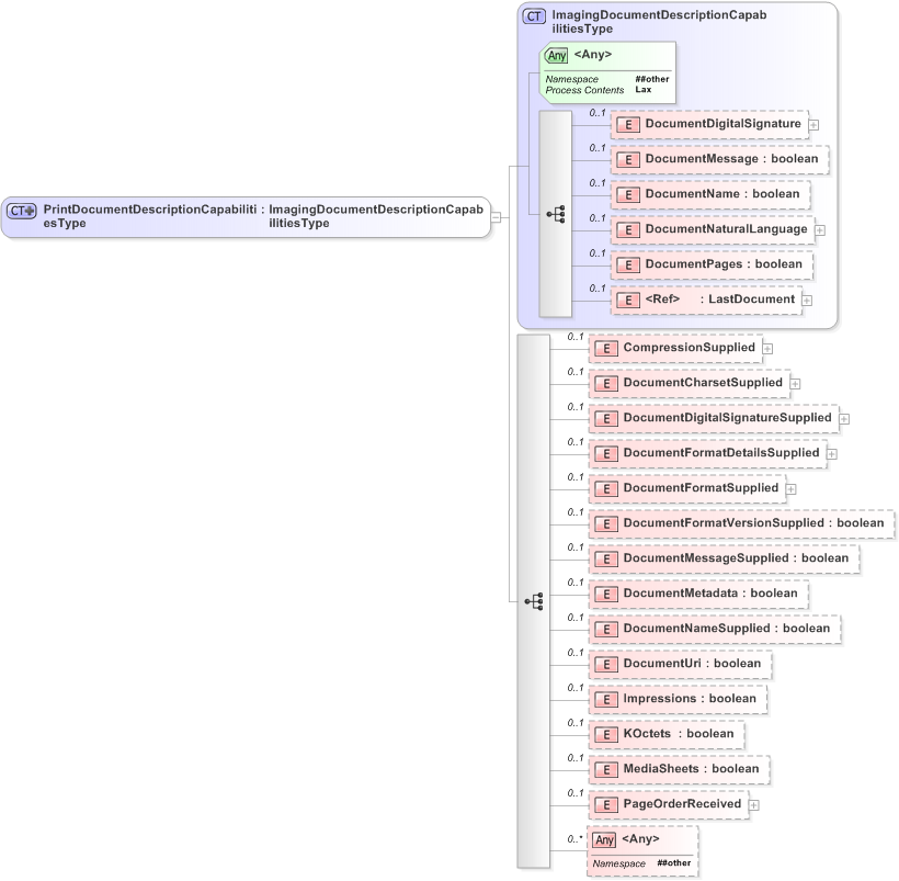 XSD Diagram of PrintDocumentDescriptionCapabilitiesType