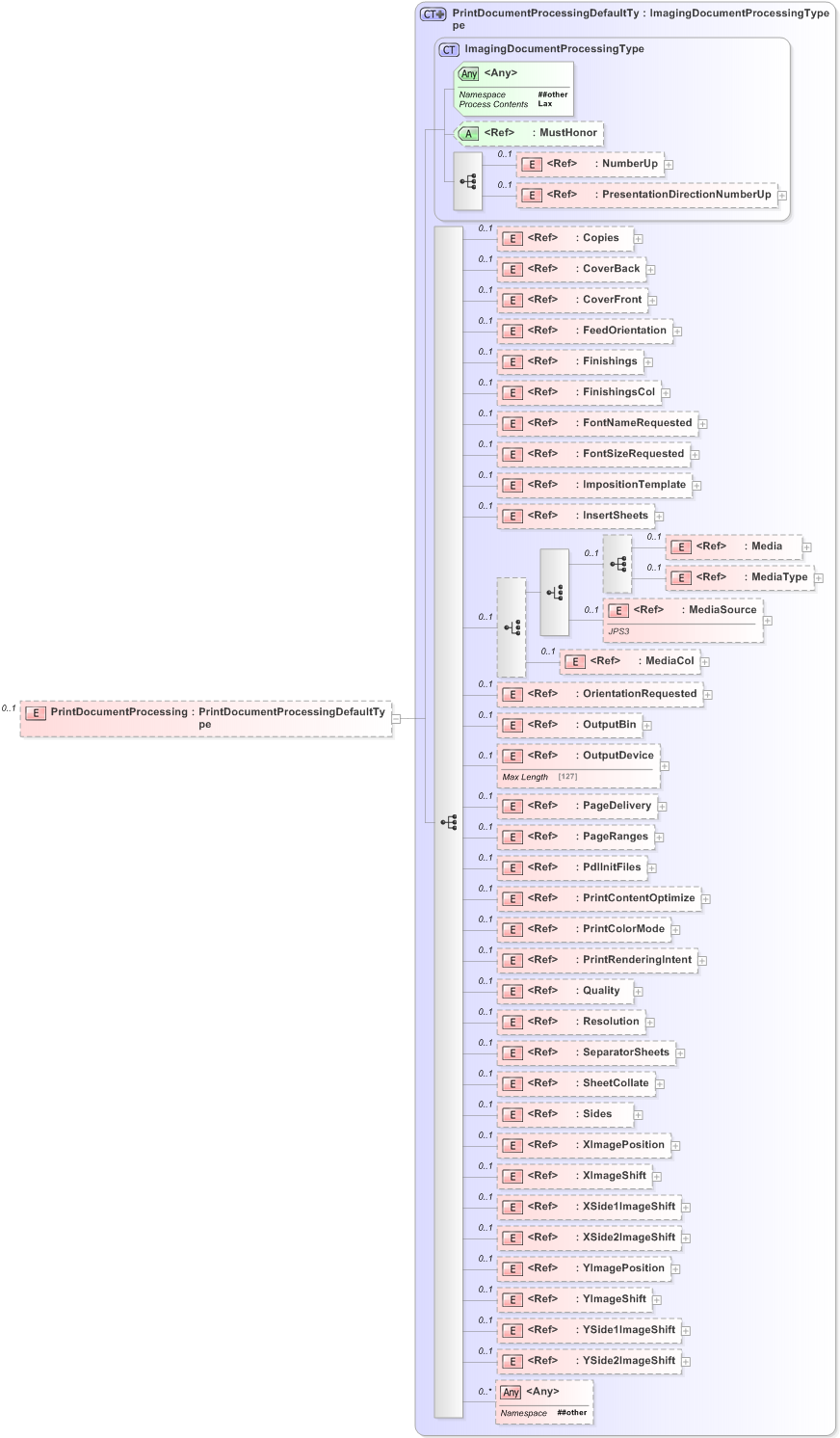 XSD Diagram of PrintDocumentProcessing