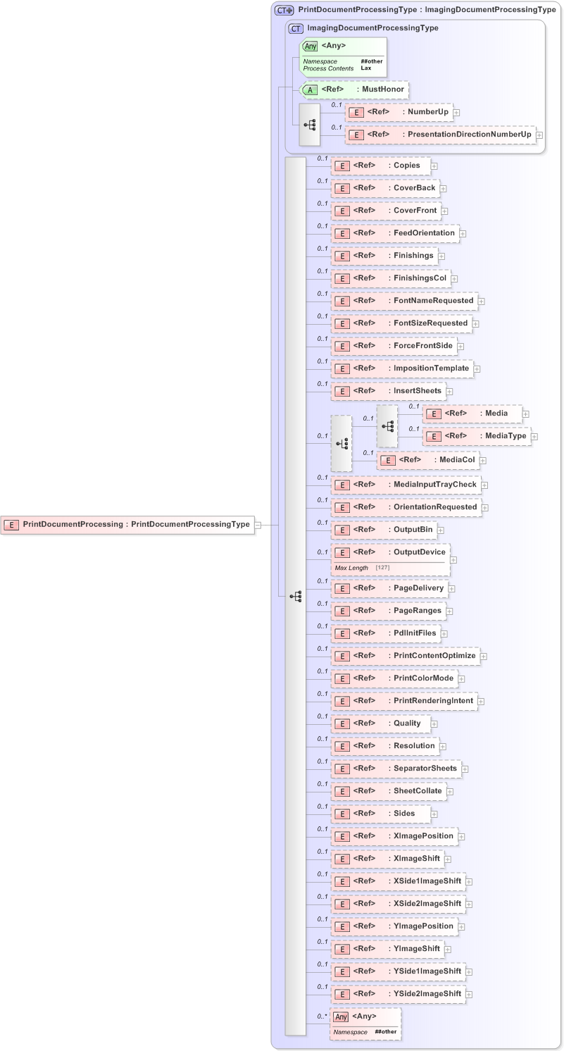 XSD Diagram of PrintDocumentProcessing