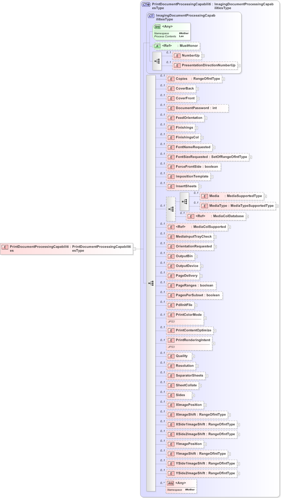 XSD Diagram of PrintDocumentProcessingCapabilities