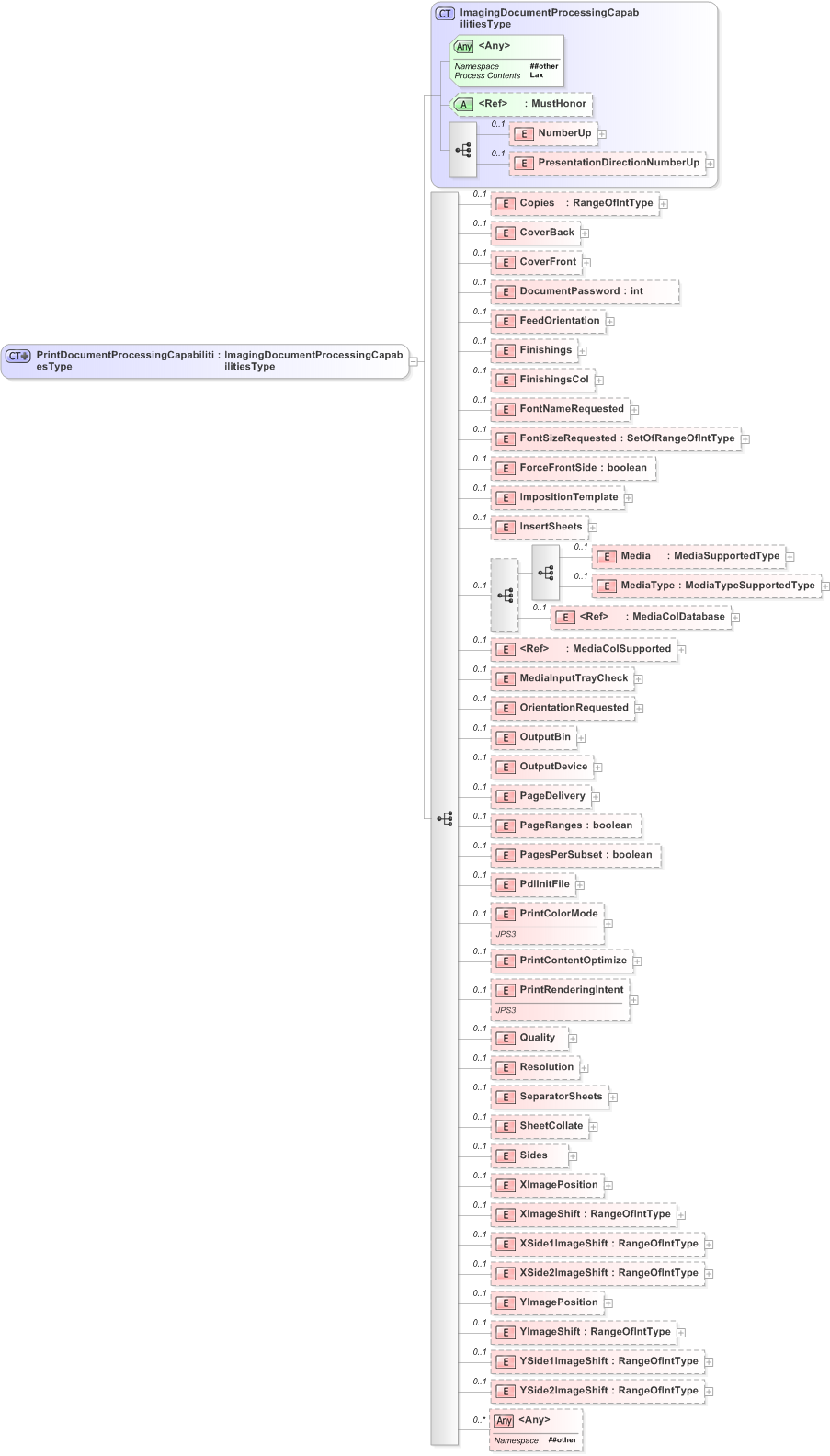 XSD Diagram of PrintDocumentProcessingCapabilitiesType