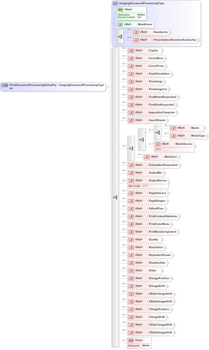 XSD Diagram of PrintDocumentProcessingDefaultType