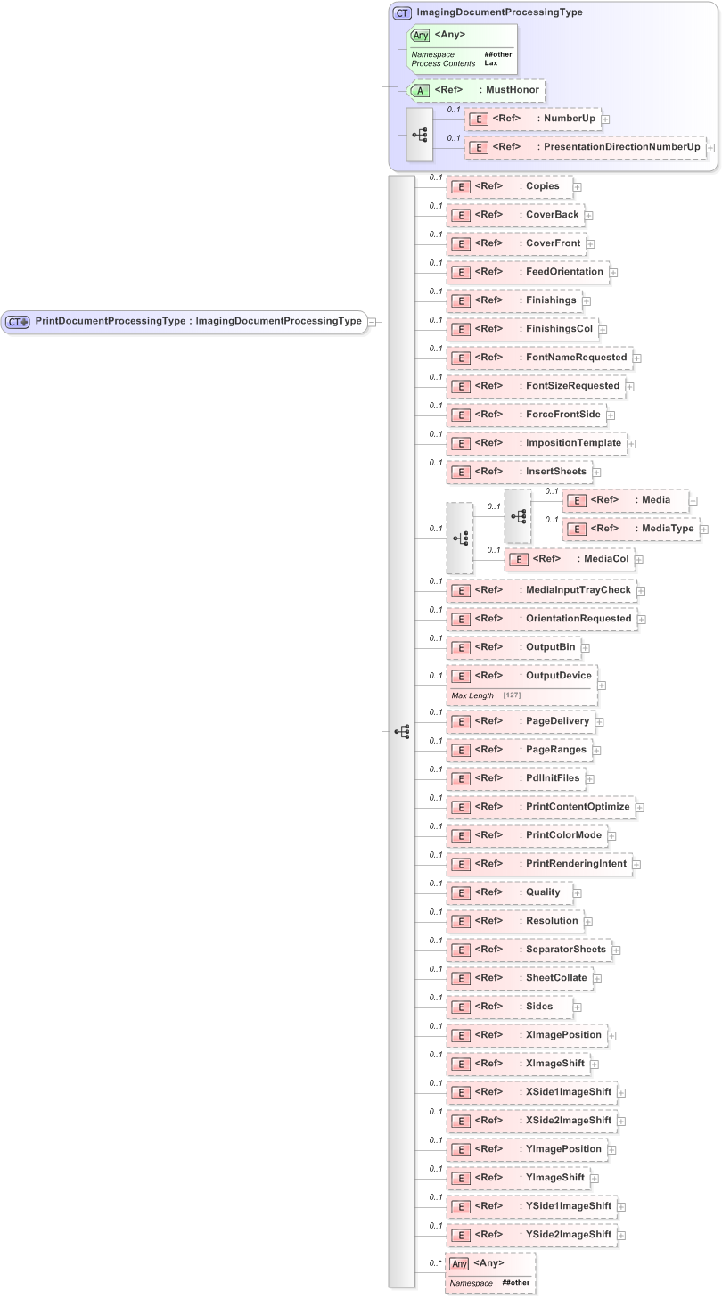 XSD Diagram of PrintDocumentProcessingType