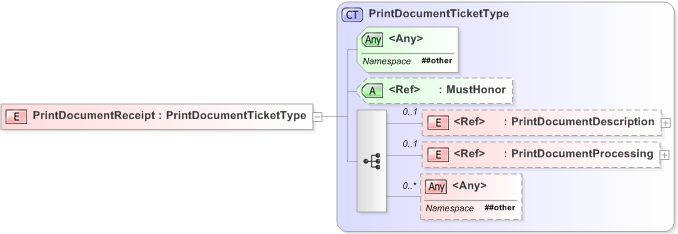 XSD Diagram of PrintDocumentReceipt