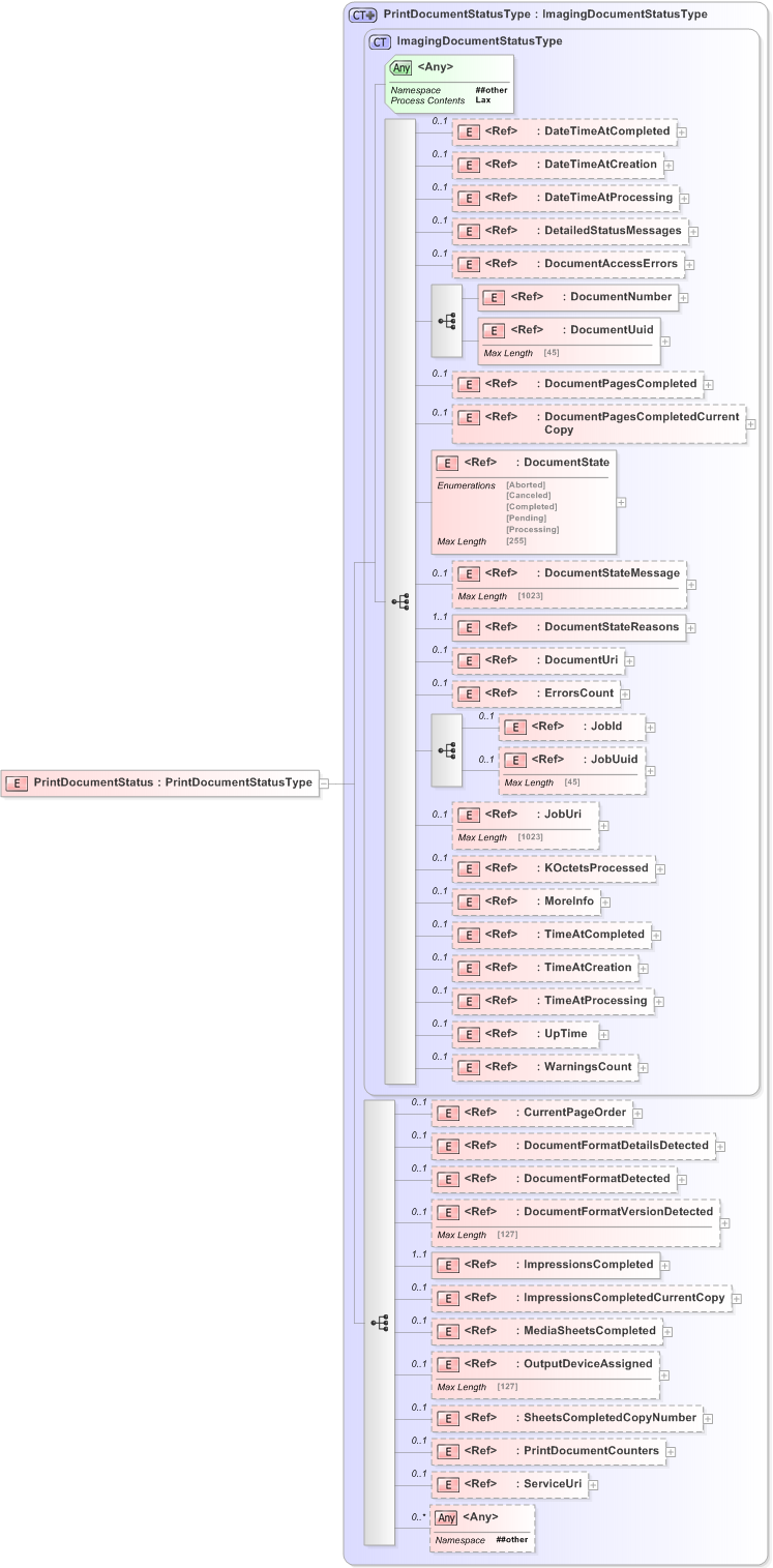 XSD Diagram of PrintDocumentStatus