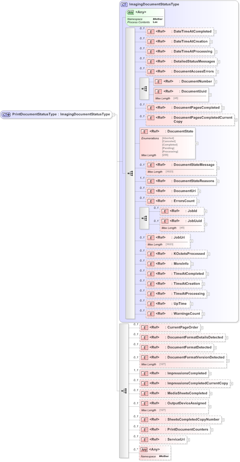 XSD Diagram of PrintDocumentStatusType