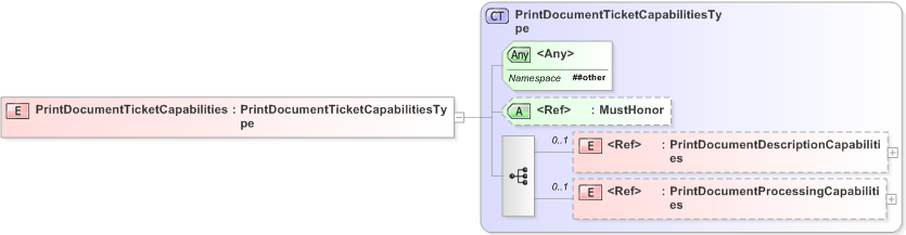 XSD Diagram of PrintDocumentTicketCapabilities