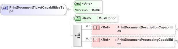 XSD Diagram of PrintDocumentTicketCapabilitiesType