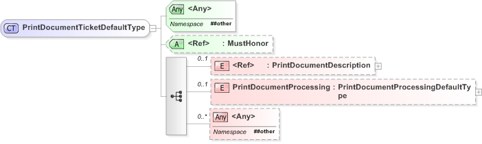 XSD Diagram of PrintDocumentTicketDefaultType