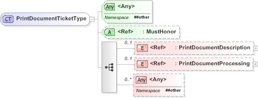 XSD Diagram of PrintDocumentTicketType