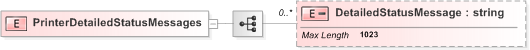 XSD Diagram of PrinterDetailedStatusMessages