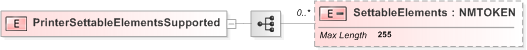 XSD Diagram of PrinterSettableElementsSupported