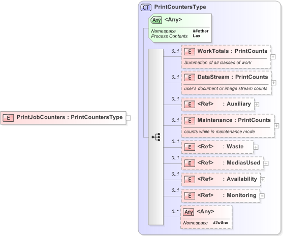 XSD Diagram of PrintJobCounters