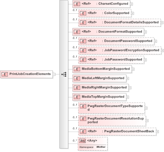 XSD Diagram of PrintJobCreationElements