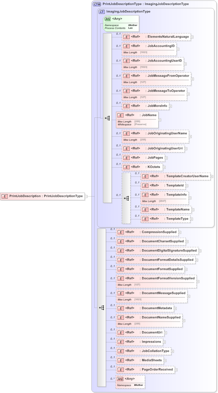 XSD Diagram of PrintJobDescription