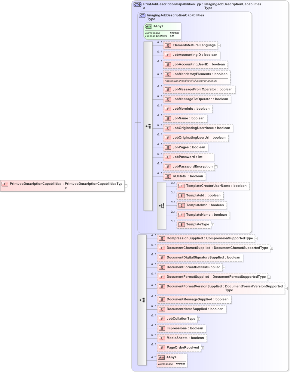 XSD Diagram of PrintJobDescriptionCapabilities