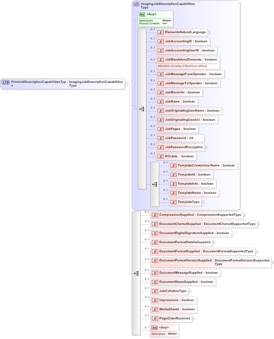 XSD Diagram of PrintJobDescriptionCapabilitiesType