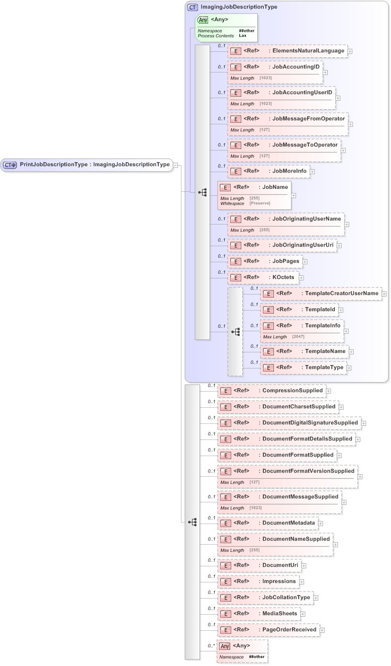 XSD Diagram of PrintJobDescriptionType