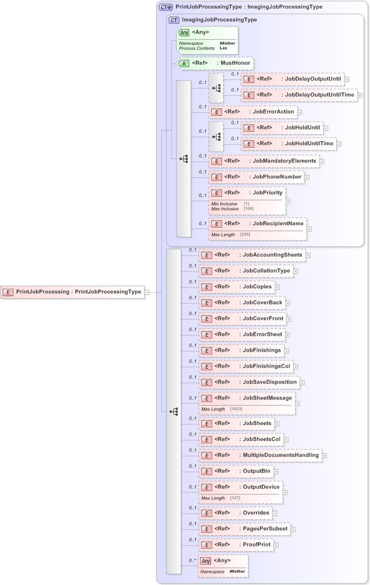 XSD Diagram of PrintJobProcessing