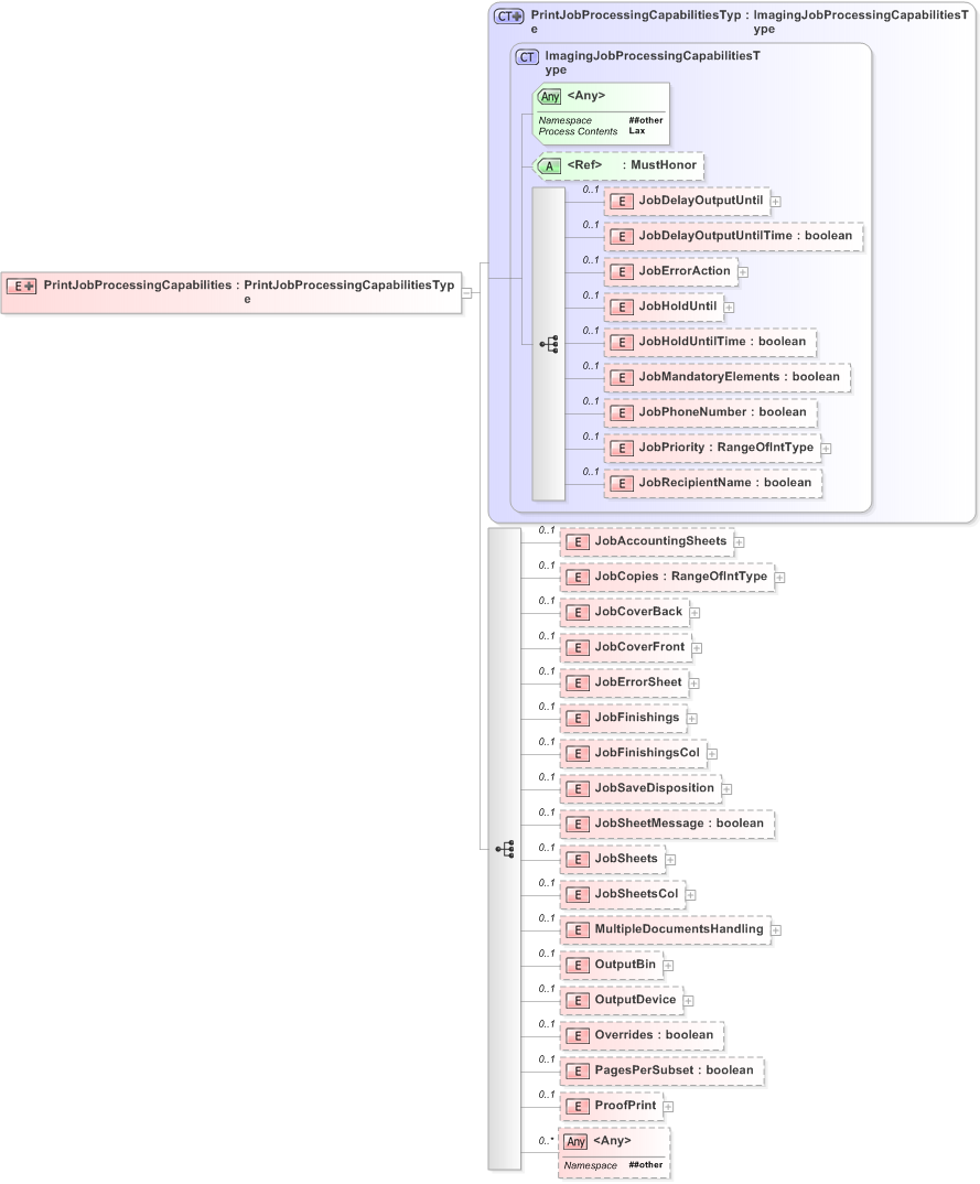 XSD Diagram of PrintJobProcessingCapabilities