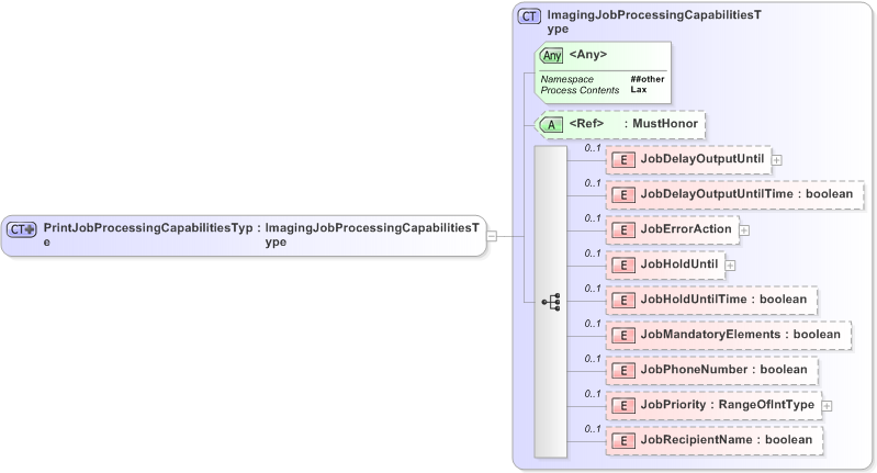 XSD Diagram of PrintJobProcessingCapabilitiesType