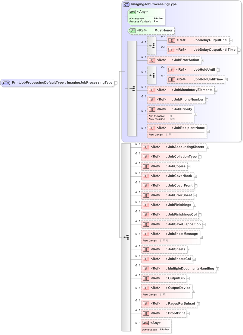 XSD Diagram of PrintJobProcessingDefaultType