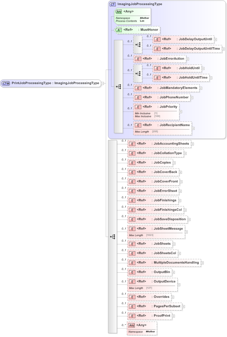 XSD Diagram of PrintJobProcessingType