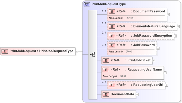 XSD Diagram of PrintJobRequest