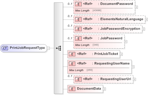 XSD Diagram of PrintJobRequestType