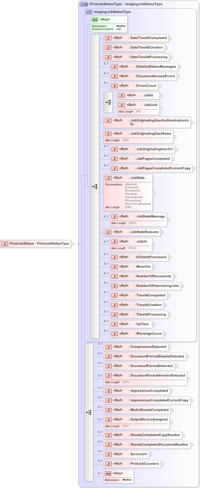 XSD Diagram of PrintJobStatus