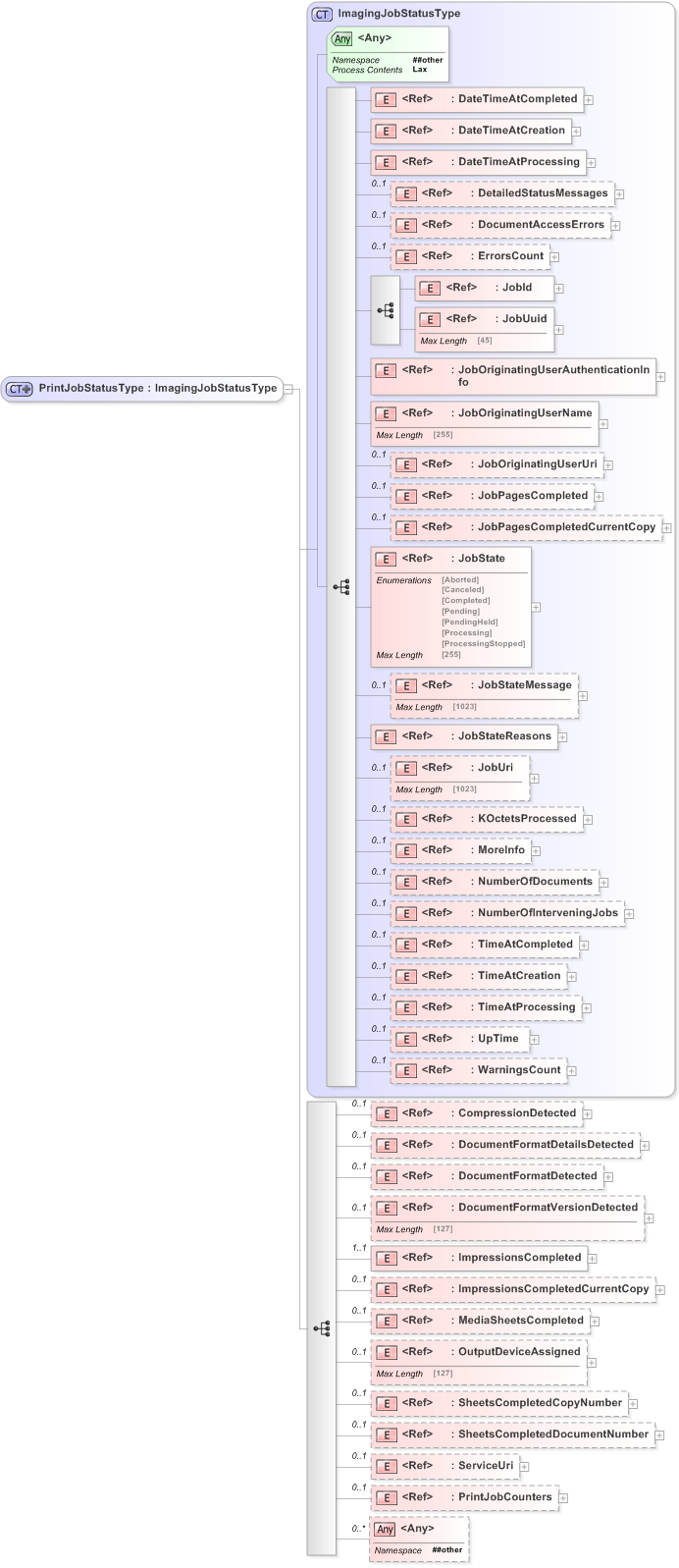 XSD Diagram of PrintJobStatusType