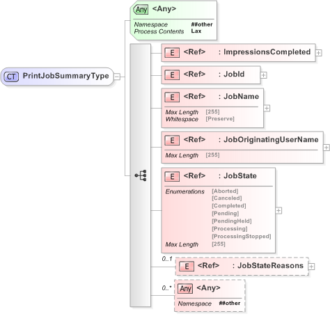 XSD Diagram of PrintJobSummaryType