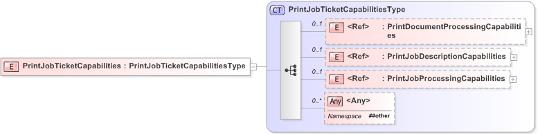 XSD Diagram of PrintJobTicketCapabilities