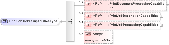 XSD Diagram of PrintJobTicketCapabilitiesType