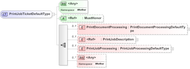 XSD Diagram of PrintJobTicketDefaultType