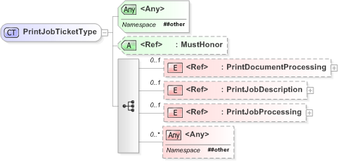 XSD Diagram of PrintJobTicketType