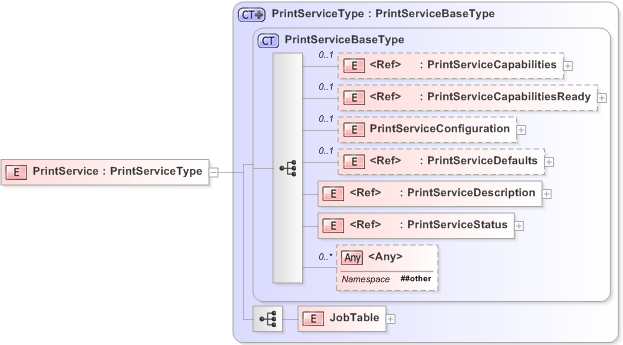 XSD Diagram of PrintService