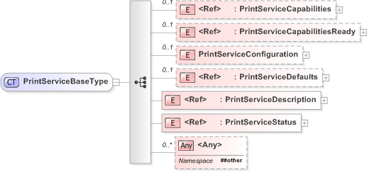 XSD Diagram of PrintServiceBaseType